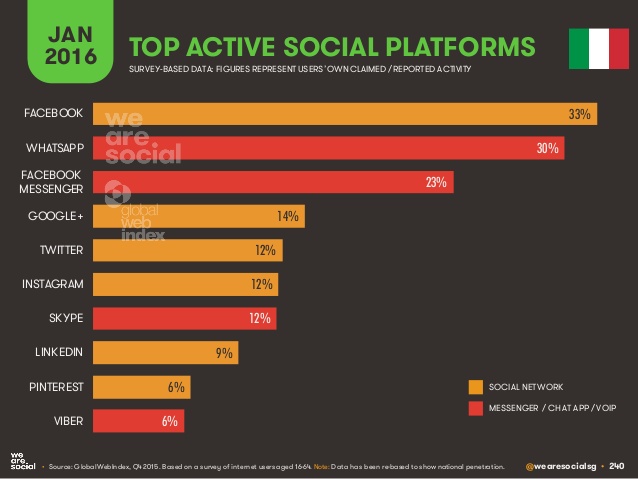 1.5_Top Active Social Platform_UfficiostampaedigitalPR